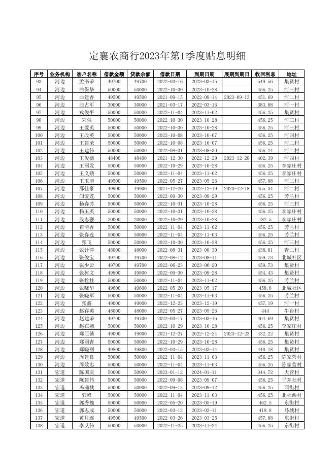 定襄农商行2023年第一季度贴息明细.xls