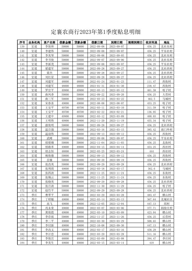 定襄农商行2023年第一季度贴息明细.xls