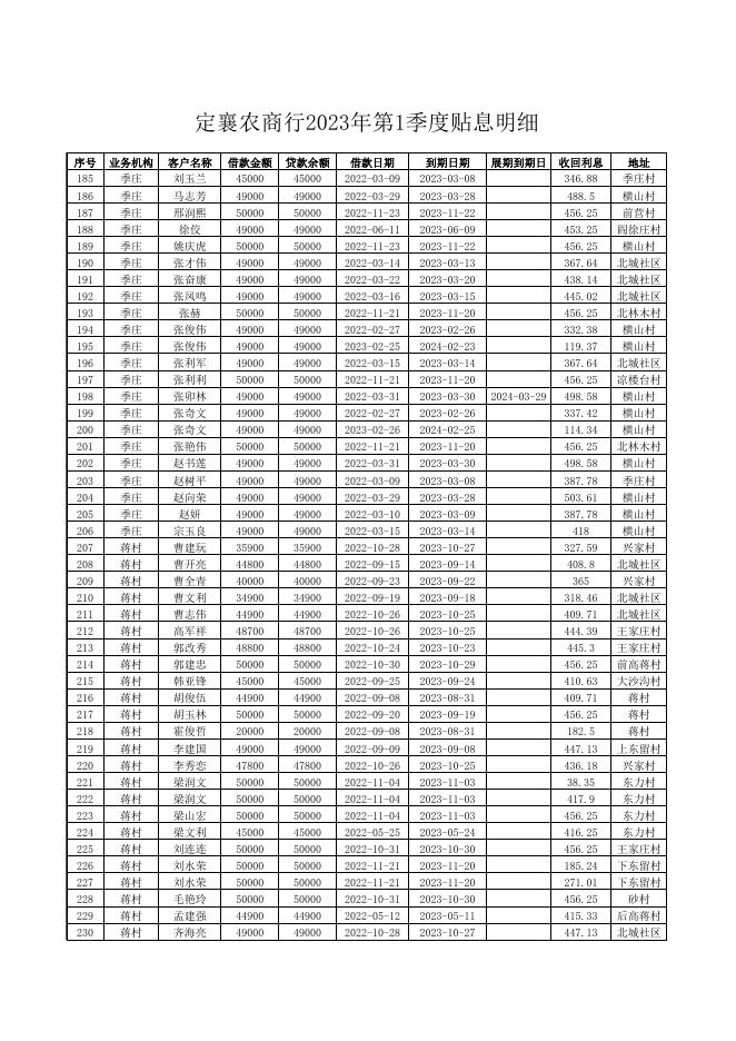 定襄农商行2023年第一季度贴息明细.xls