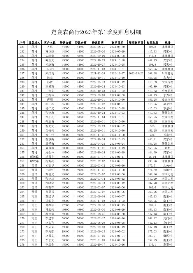 定襄农商行2023年第一季度贴息明细.xls