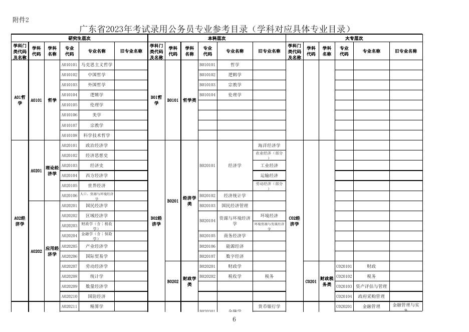 附件2：广东省2023年考试录用公务员专业参考目录.xls
