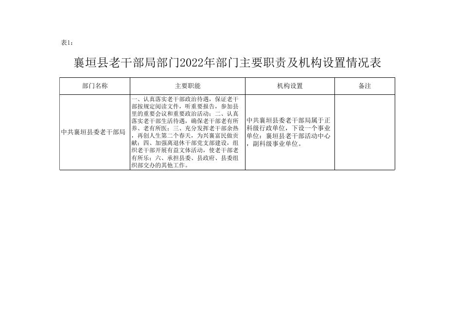 中共襄垣县委老干部局2022年中共襄垣县委老干部局单位预算公开表.xls