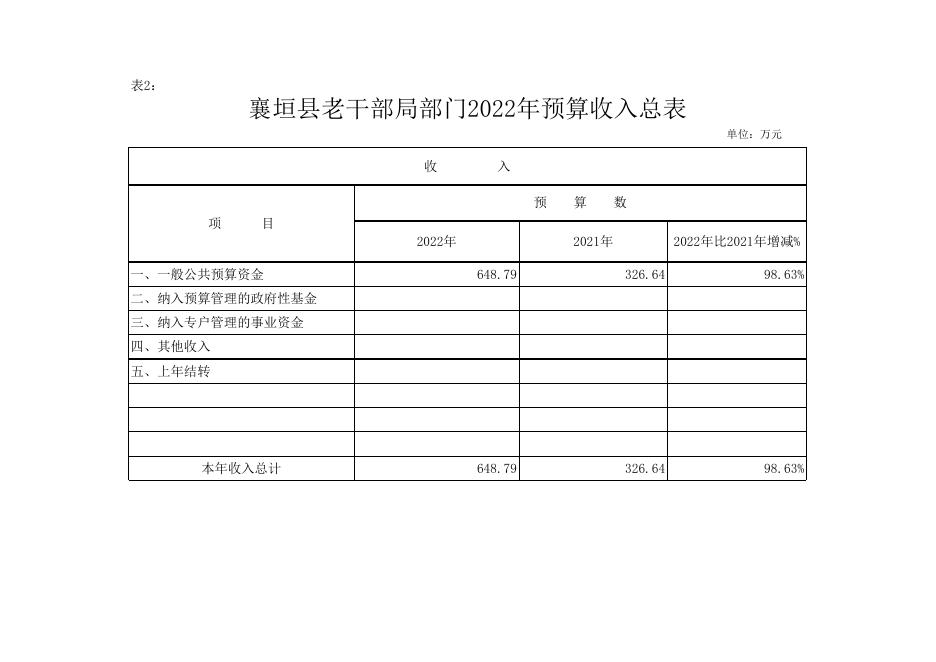 中共襄垣县委老干部局2022年中共襄垣县委老干部局单位预算公开表.xls