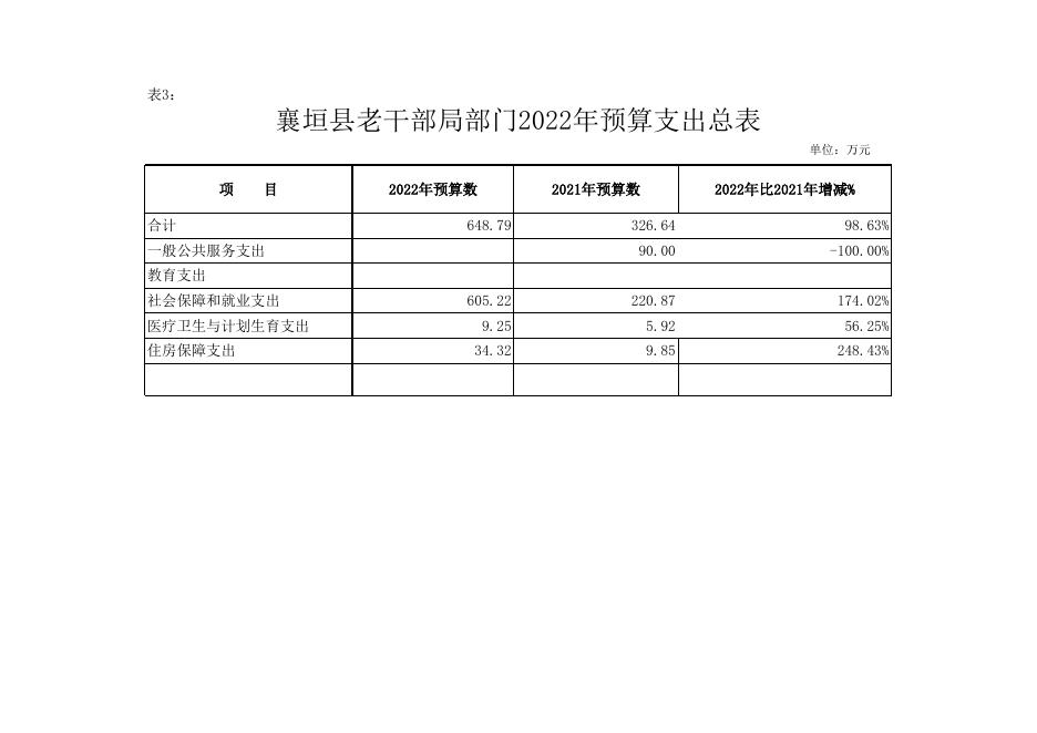 中共襄垣县委老干部局2022年中共襄垣县委老干部局单位预算公开表.xls