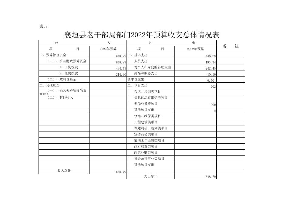 中共襄垣县委老干部局2022年中共襄垣县委老干部局单位预算公开表.xls