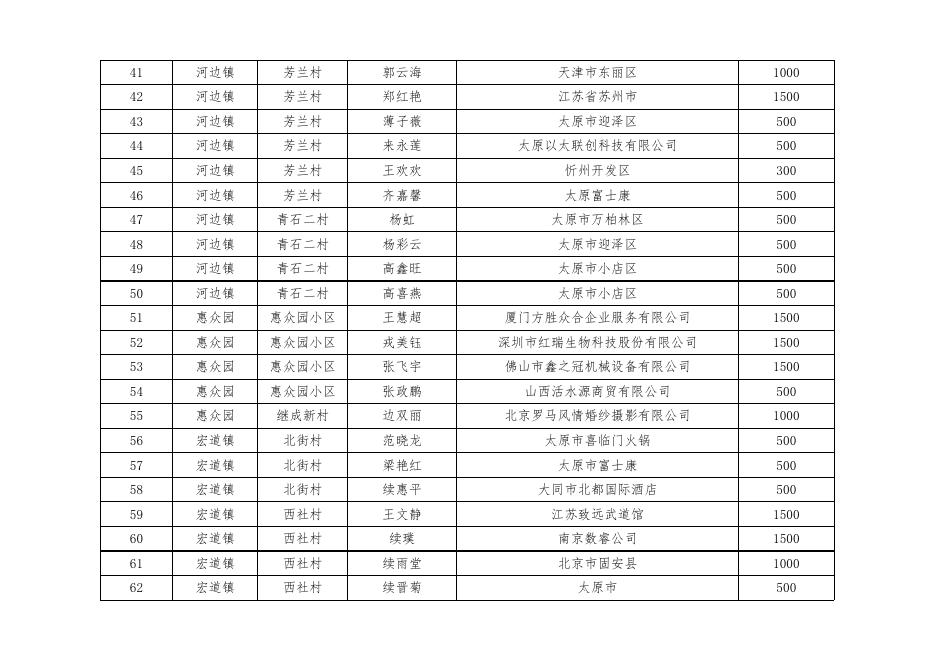 定襄县2022年脱贫人口（监测户）外出务工人员交通补助花名表(第二批).xlsx