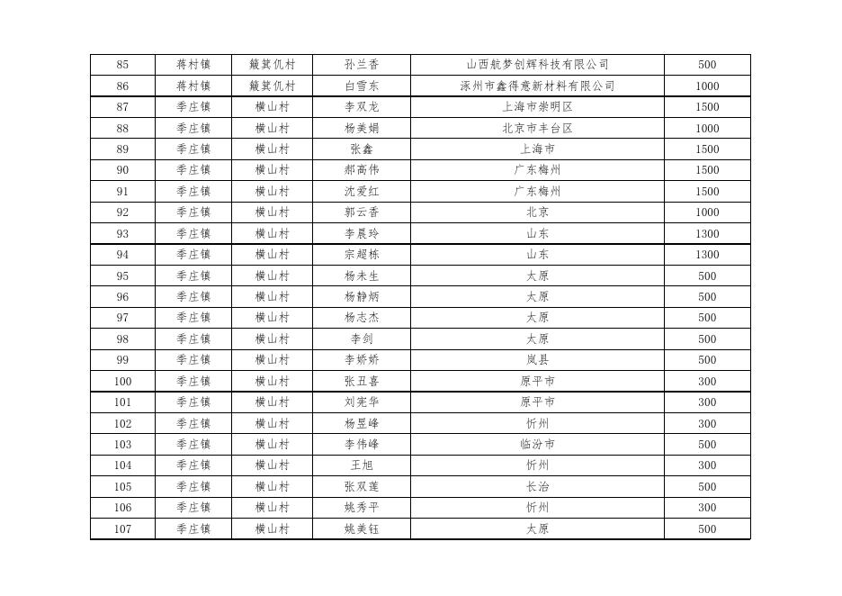 定襄县2022年脱贫人口（监测户）外出务工人员交通补助花名表(第二批).xlsx