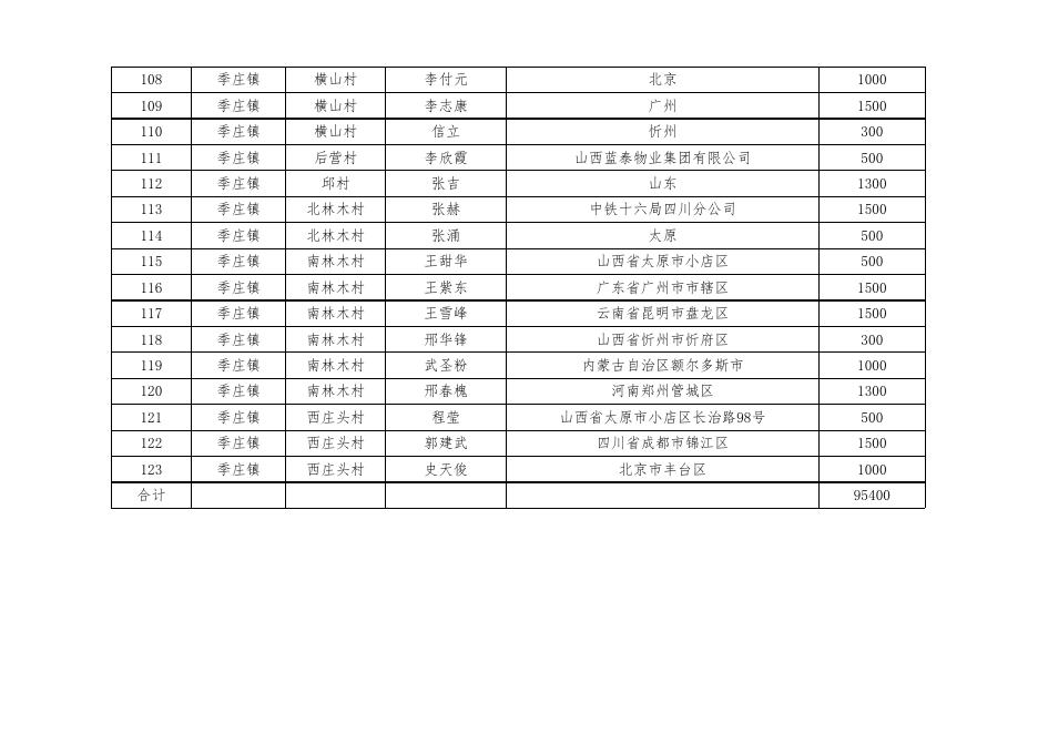 定襄县2022年脱贫人口（监测户）外出务工人员交通补助花名表(第二批).xlsx