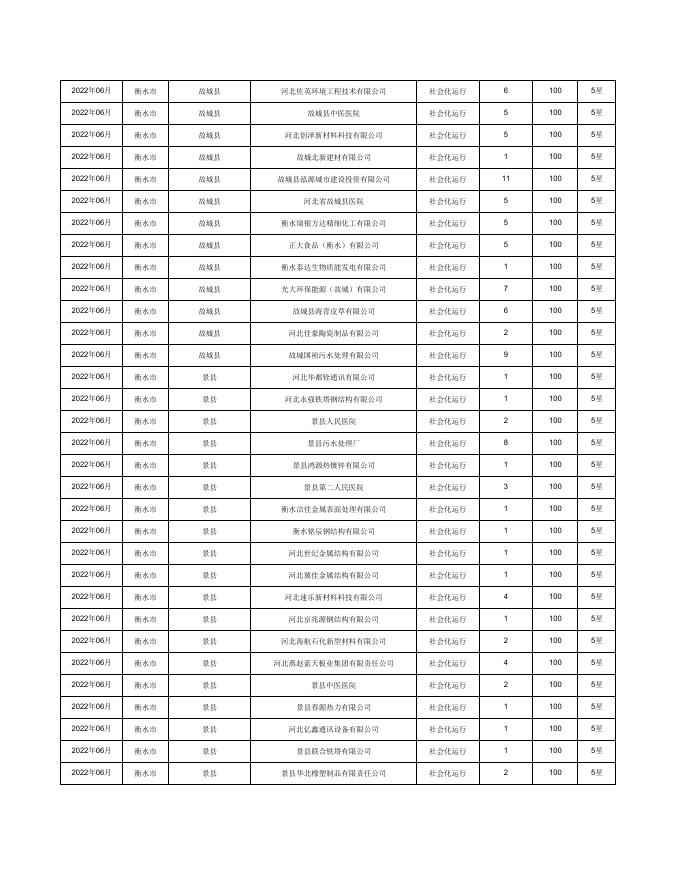 2022年6月衡水市污染源自动监控设备排污单位运维质量评价结果.pdf