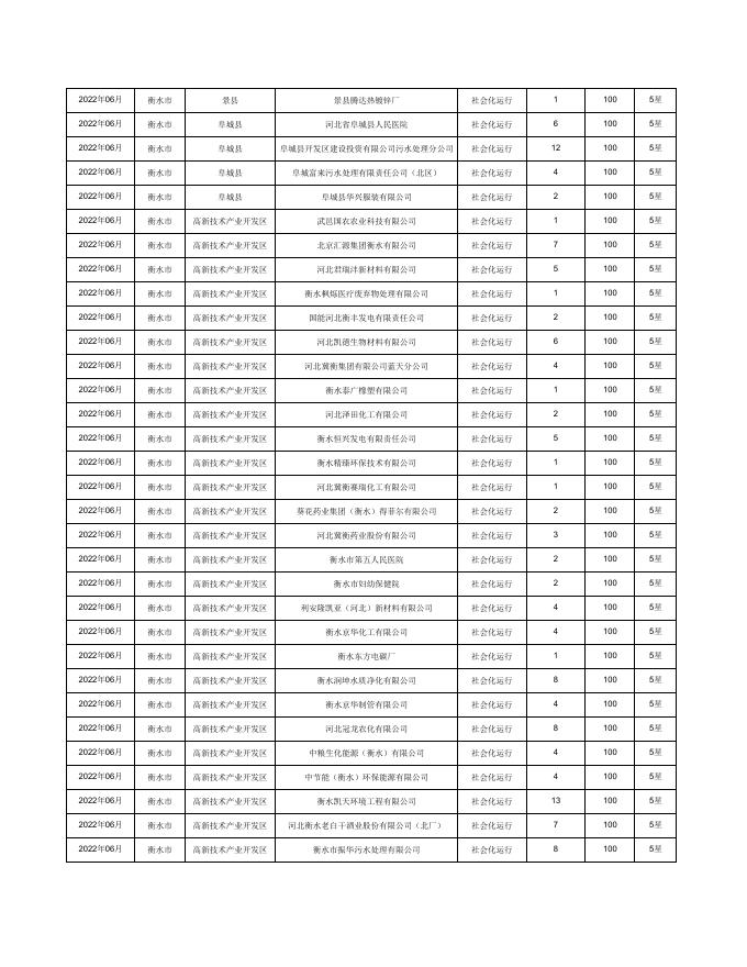 2022年6月衡水市污染源自动监控设备排污单位运维质量评价结果.pdf