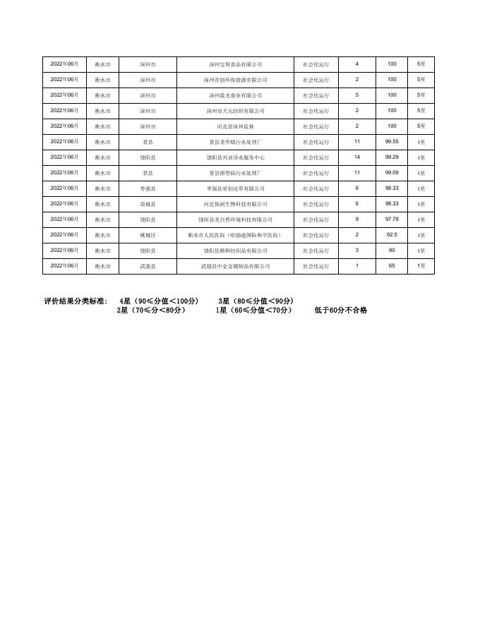 2022年6月衡水市污染源自动监控设备排污单位运维质量评价结果.pdf