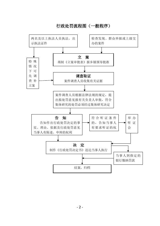 临县乡镇人民政府行政权力运行流程图.docx