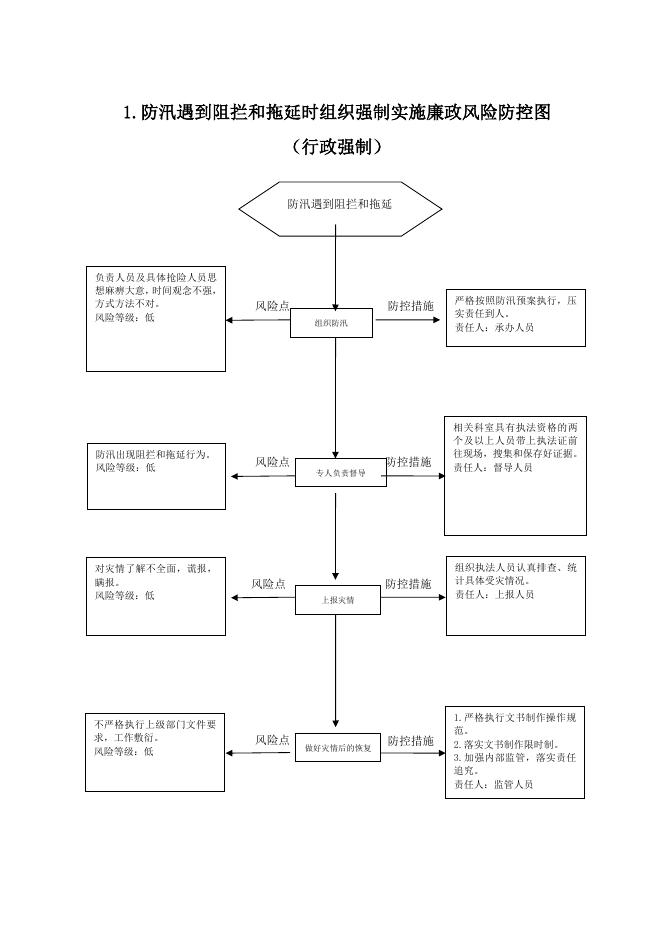临县乡镇人民政府行政职权运行廉政风险防控图.docx