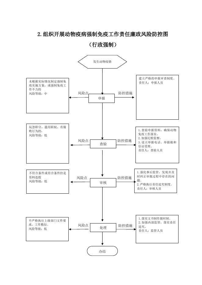 临县乡镇人民政府行政职权运行廉政风险防控图.docx