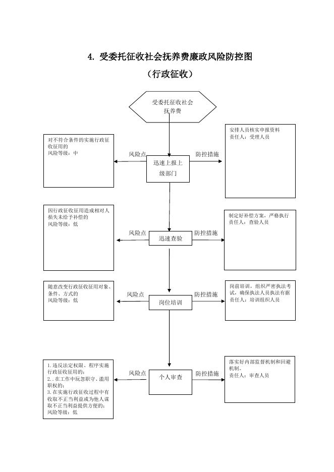 临县乡镇人民政府行政职权运行廉政风险防控图.docx