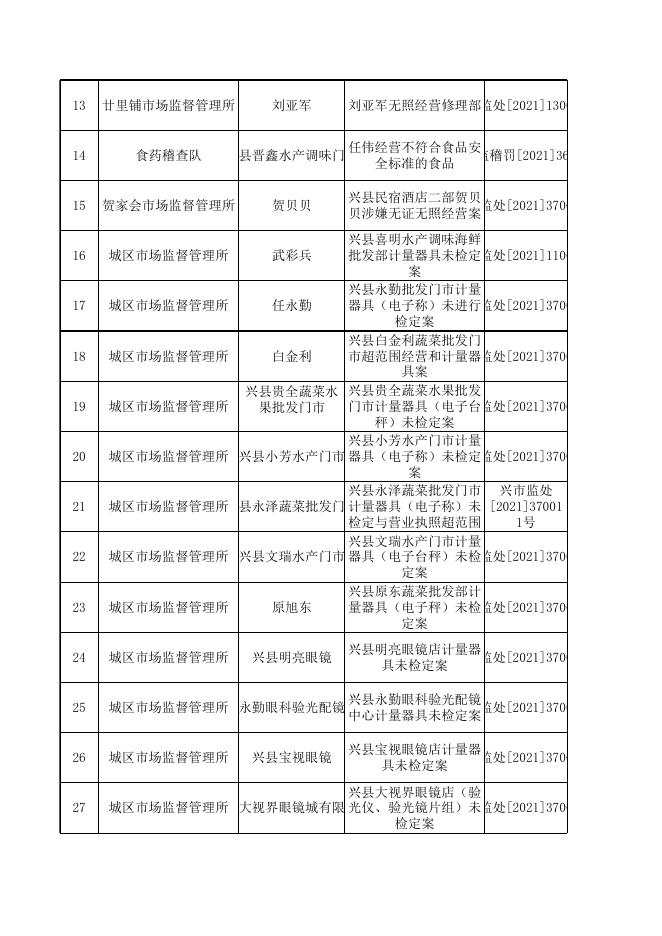 兴县市场监督管理局行政处罚案件（2021年08月）.xls