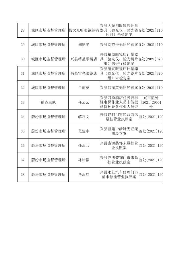 兴县市场监督管理局行政处罚案件（2021年08月）.xls