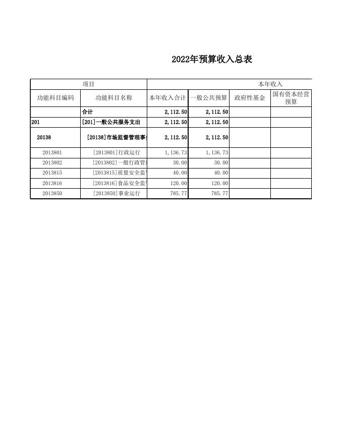 市场监管局2022年部门预算公开表.xls