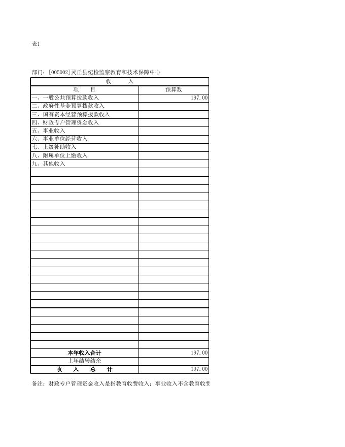 灵丘县纪检监察教育和技术保障中心预算公示表.xls