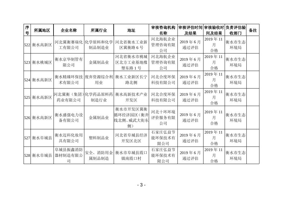 2019年度河北省强制性清洁生产审核的企业评估和验收结果.doc