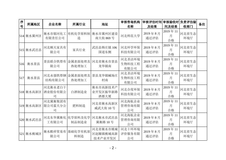 2019年度河北省强制性清洁生产审核的企业评估和验收结果.doc