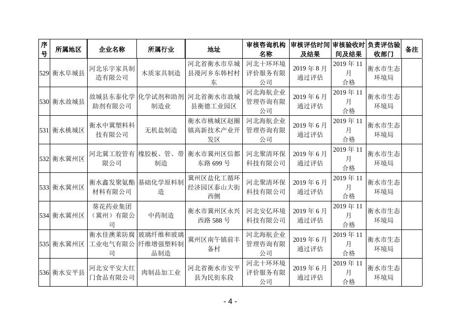 2019年度河北省强制性清洁生产审核的企业评估和验收结果.doc