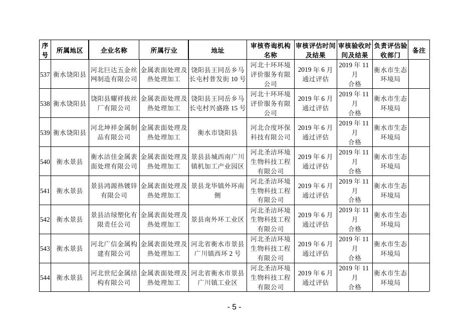 2019年度河北省强制性清洁生产审核的企业评估和验收结果.doc