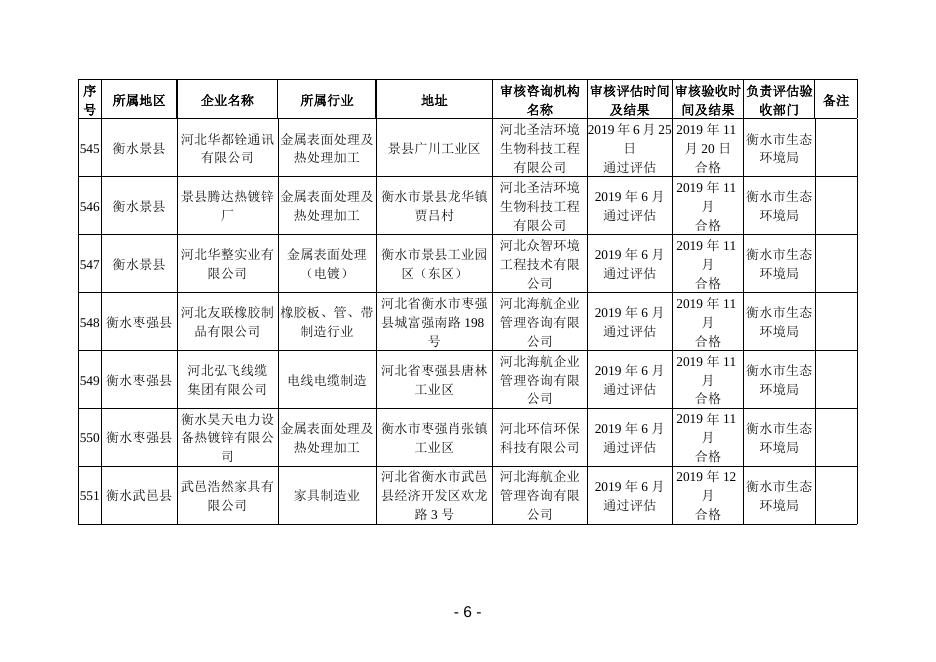 2019年度河北省强制性清洁生产审核的企业评估和验收结果.doc