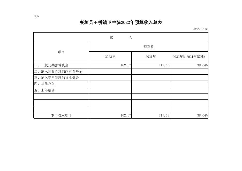 襄垣县王桥卫生院2021年预算公开表.xls