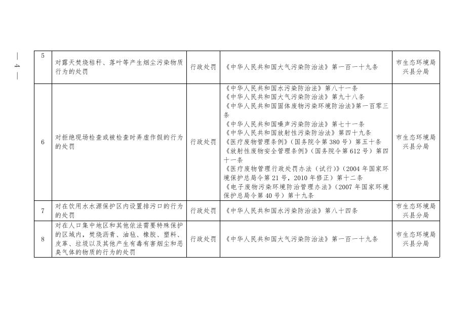 兴县人民政府下放乡镇人民政府行政执法职权目录.docx