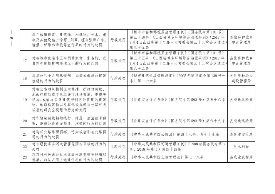 兴县人民政府下放乡镇人民政府行政执法职权目录.docx