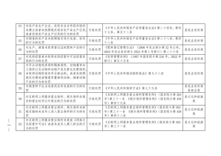 兴县人民政府下放乡镇人民政府行政执法职权目录.docx