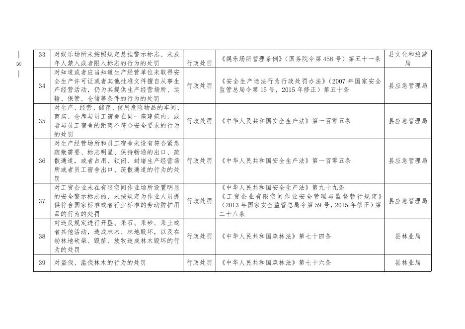 兴县人民政府下放乡镇人民政府行政执法职权目录.docx