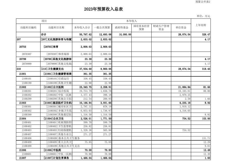 卫生系统2023年市县部门预算公开表_2023-03-16.xls
