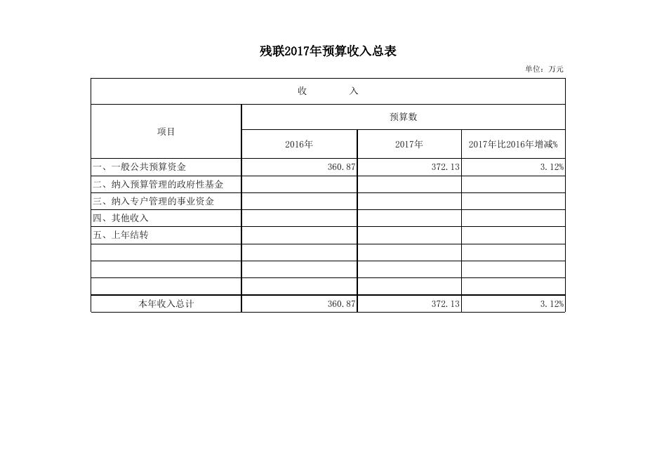 襄垣县残疾人联合会2017年预算公开表.xls