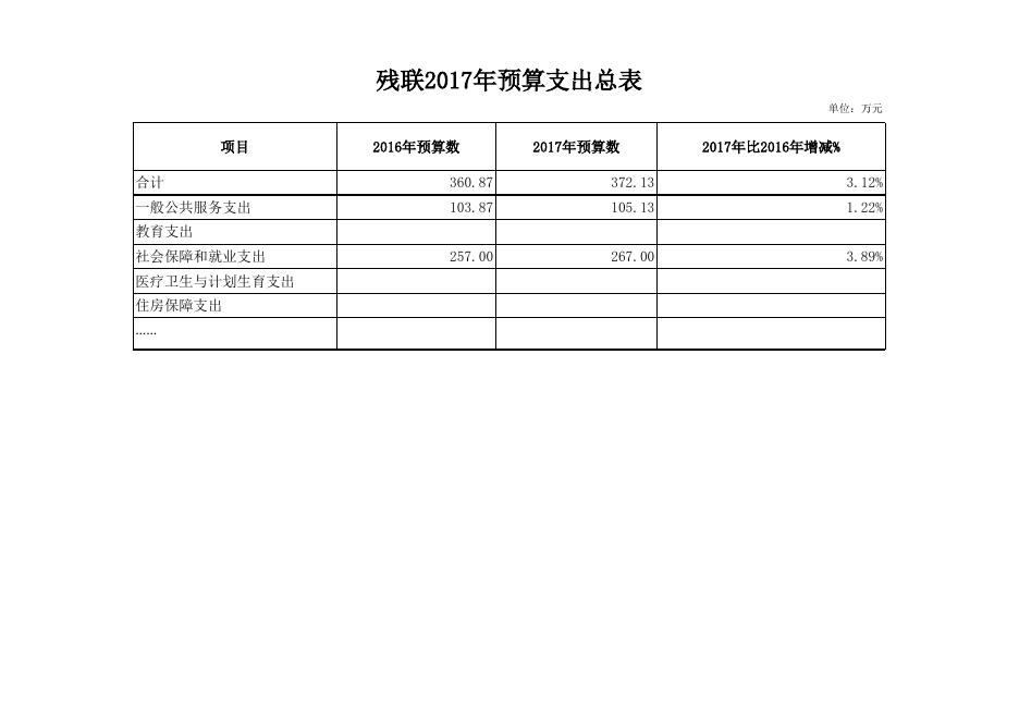 襄垣县残疾人联合会2017年预算公开表.xls