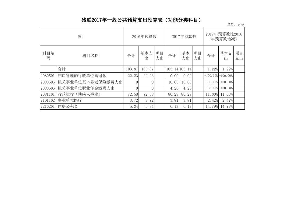 襄垣县残疾人联合会2017年预算公开表.xls