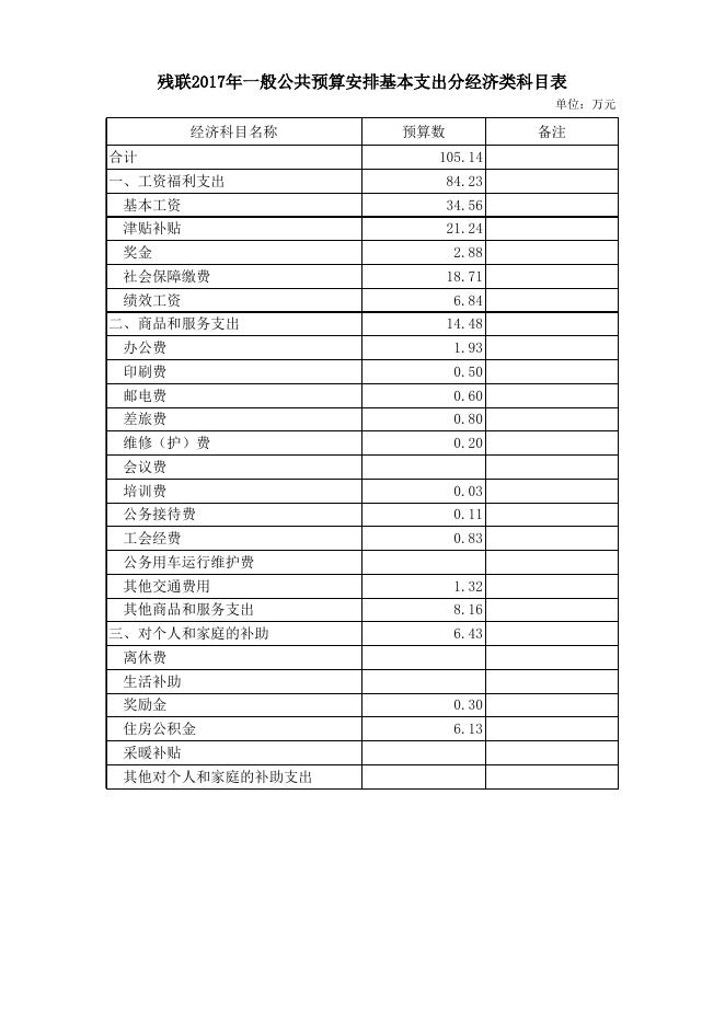 襄垣县残疾人联合会2017年预算公开表.xls