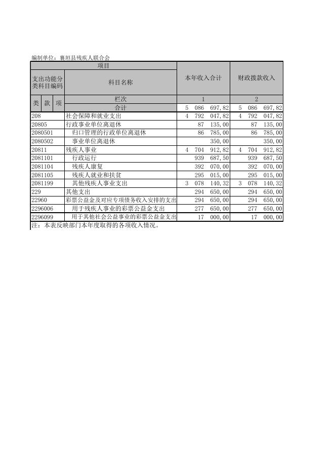 残联部门决算公开表.XLS.xls
