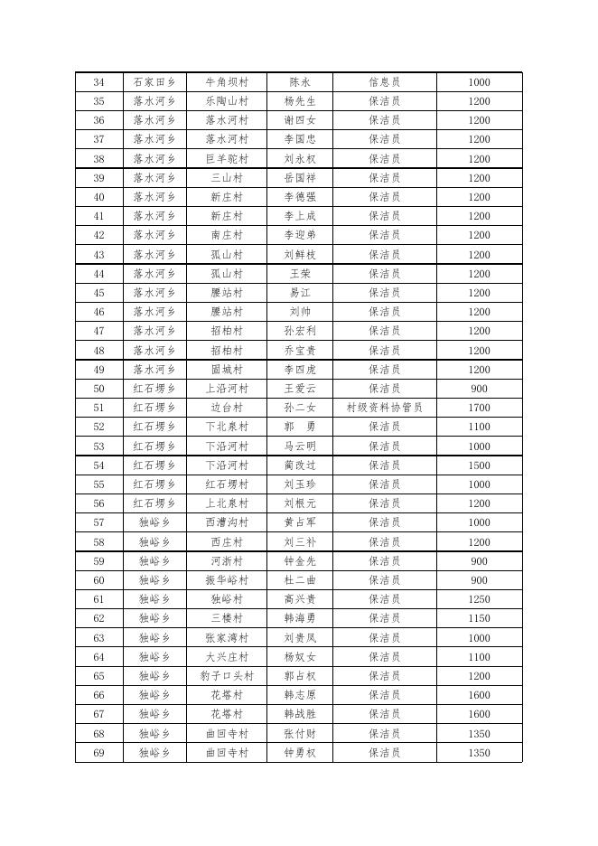 灵丘县“就业帮扶公益岗”4月岗位补贴花名表.xlsx