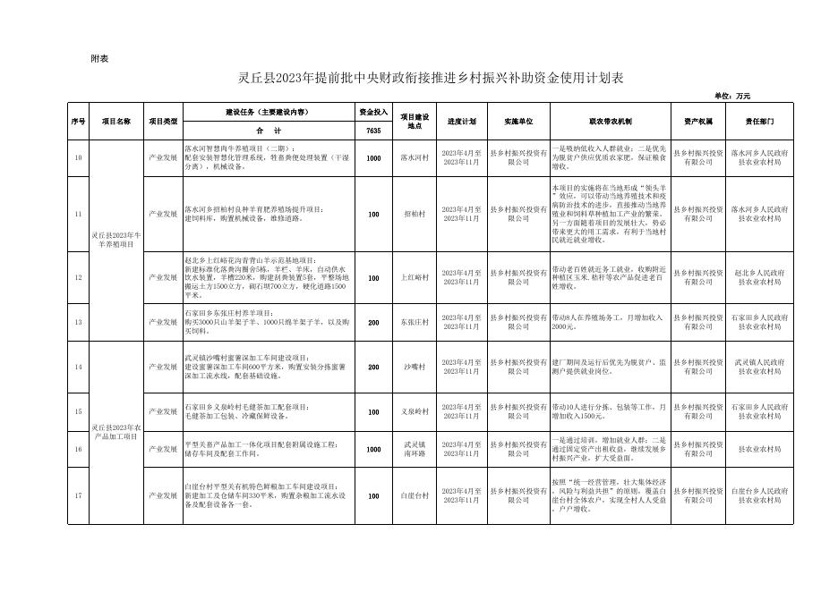 灵丘县2023年提前批中央财政衔接推进乡村振兴补助资金使用计划表.xls