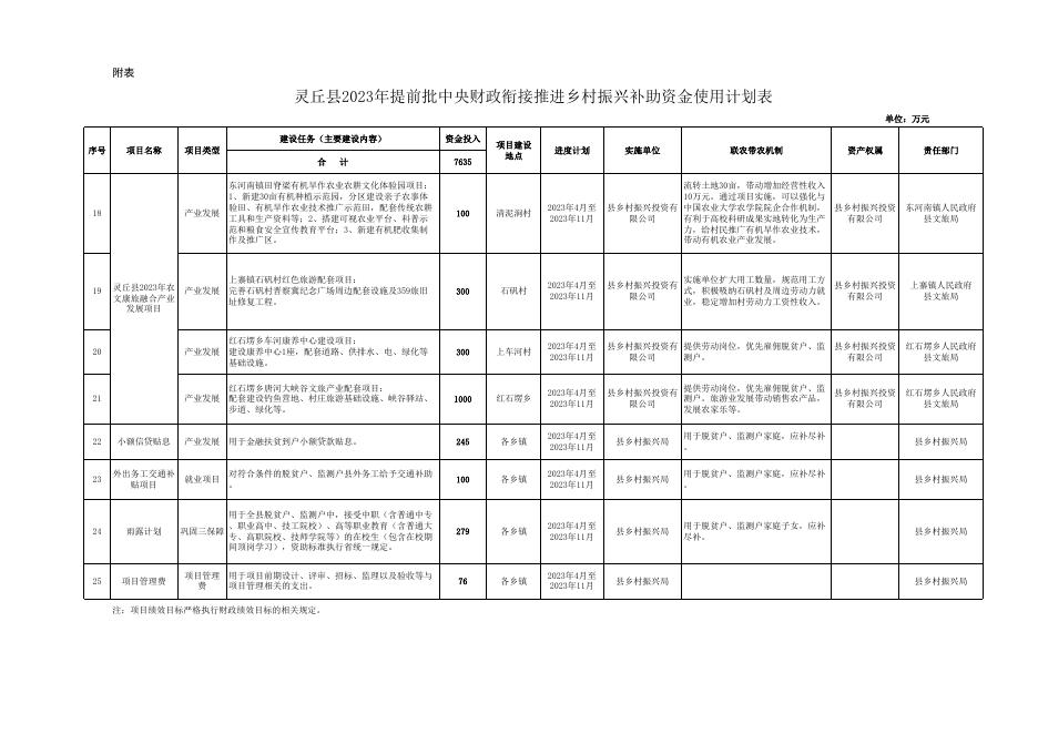 灵丘县2023年提前批中央财政衔接推进乡村振兴补助资金使用计划表.xls
