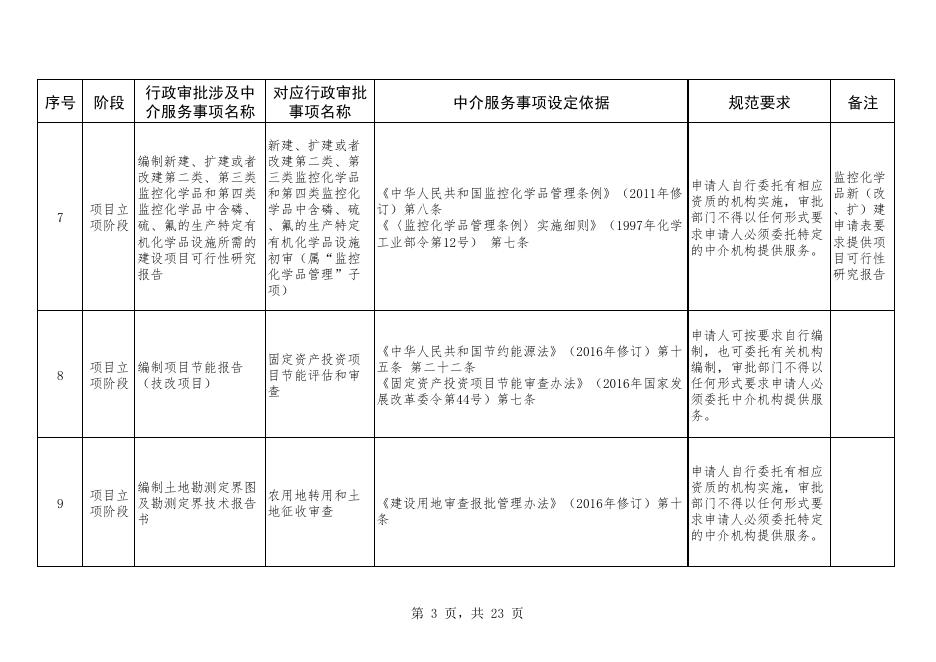 山西省固定资产投资项目建设涉及的行政审批中介服务事项专项清单.pdf
