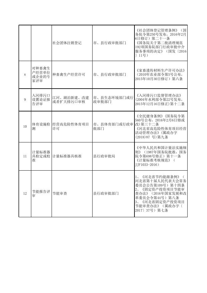 武强县纳入政府部门审批程序的技术性服务事项清单2022年.xlsx