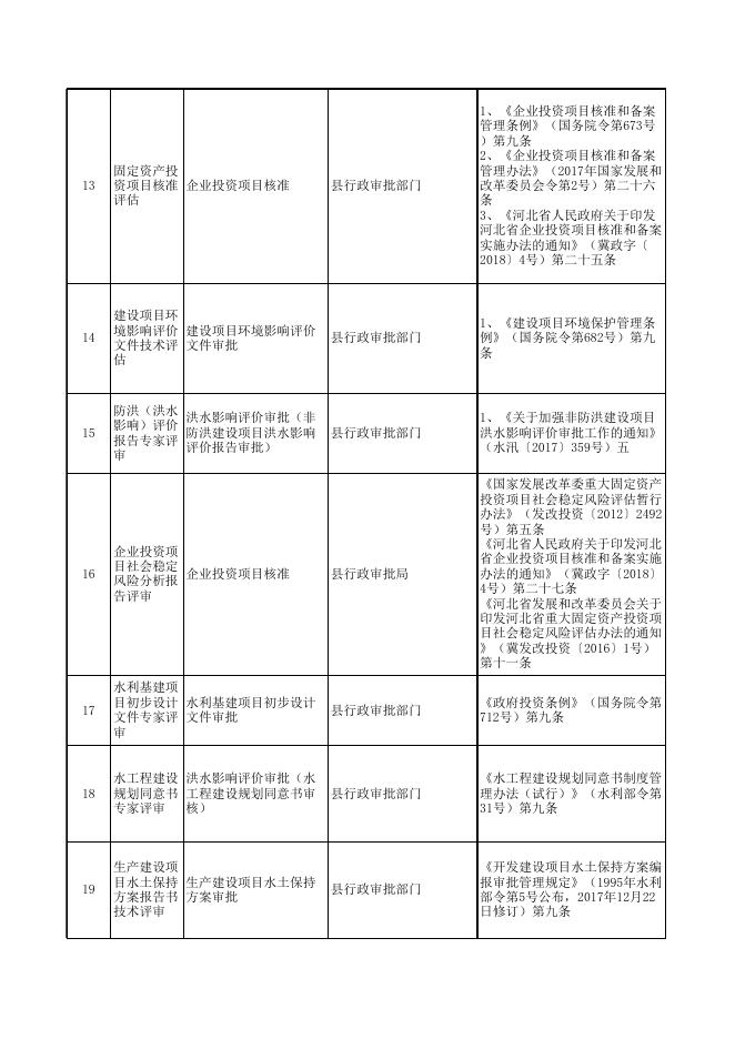 武强县纳入政府部门审批程序的技术性服务事项清单2022年.xlsx