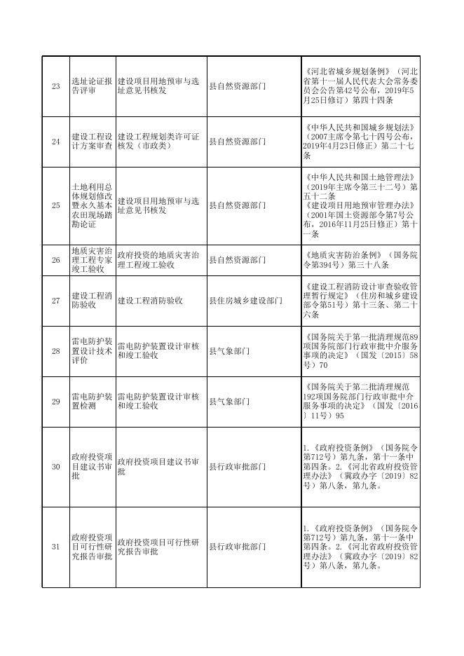 武强县纳入政府部门审批程序的技术性服务事项清单2022年.xlsx