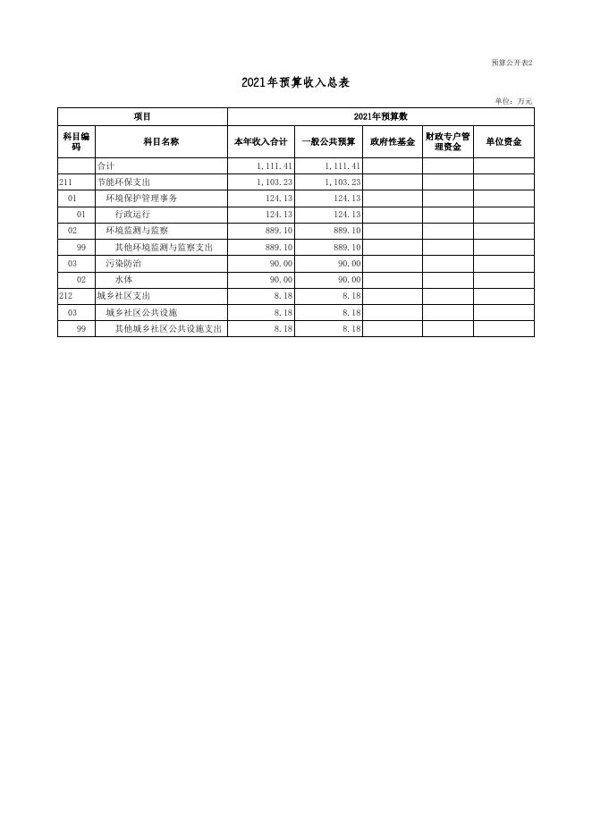环保局2021年部门预算公开表(地市用)_2021-04-23.xls