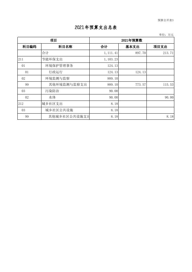 环保局2021年部门预算公开表(地市用)_2021-04-23.xls