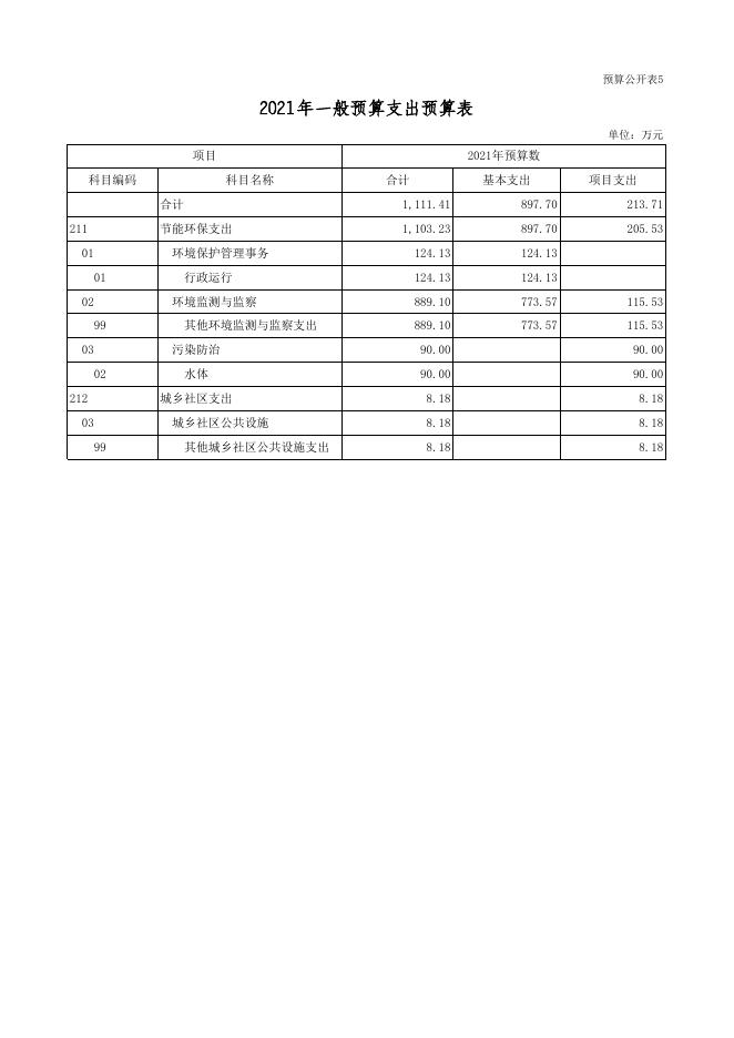 环保局2021年部门预算公开表(地市用)_2021-04-23.xls