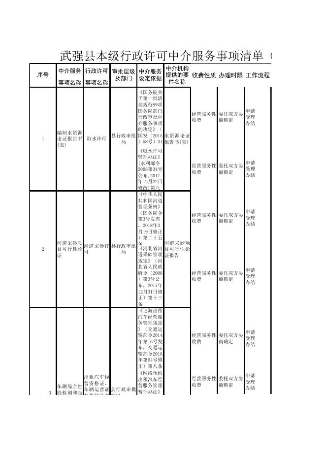武强县行政审批中介服务事项清单2022年.xlsx